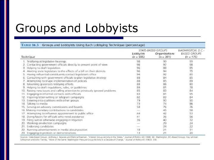 Groups and Lobbyists 