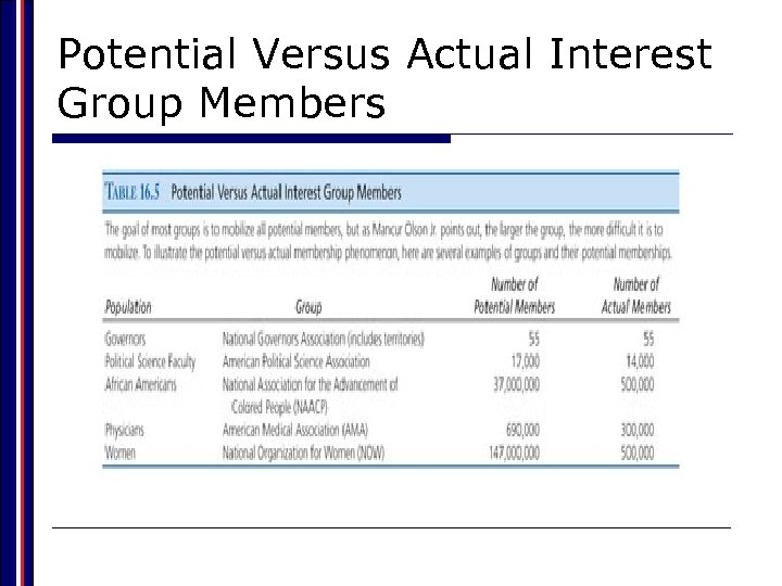 Potential Versus Actual Interest Group Members 