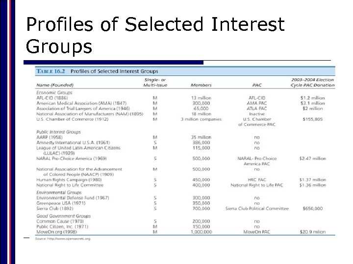 Profiles of Selected Interest Groups 