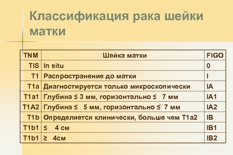 Стадии рака шейки матки