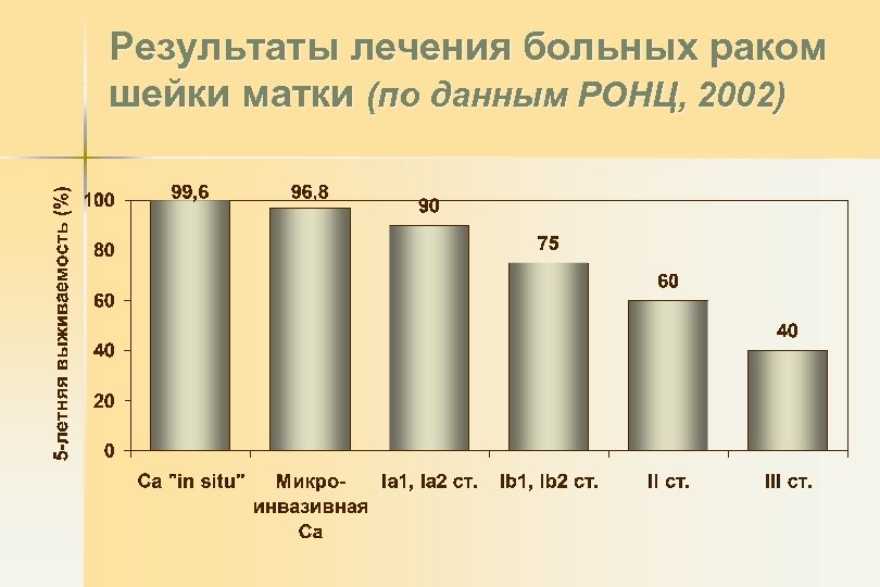 Результаты лечения больных раком шейки матки (по данным РОНЦ, 2002) 