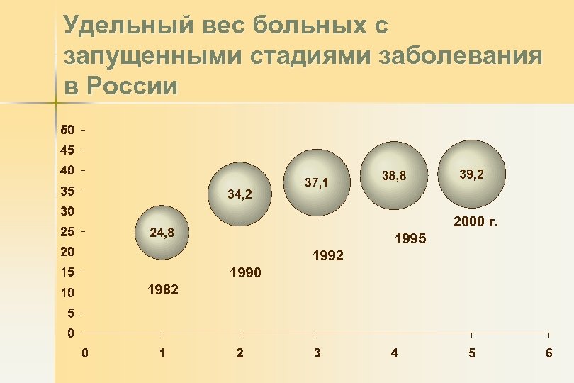 Удельный вес больных с запущенными стадиями заболевания в России 2000 г. 1995 1992 1990