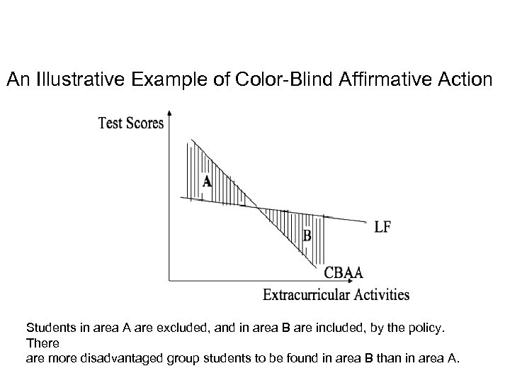 An Illustrative Example of Color-Blind Affirmative Action Students in area A are excluded, and