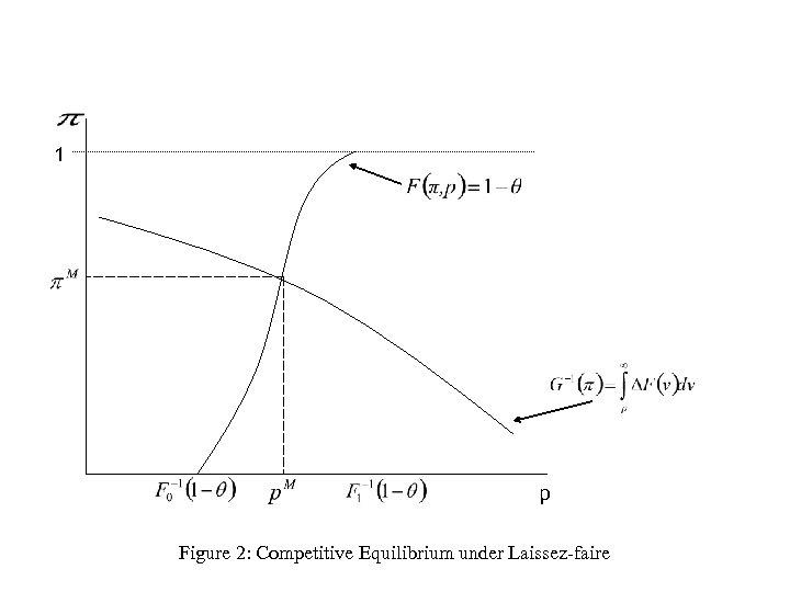 1 p Figure 2: Competitive Equilibrium under Laissez-faire 