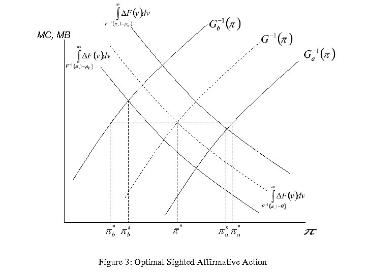 MC, MB Figure 3: Optimal Sighted Affirmative Action 