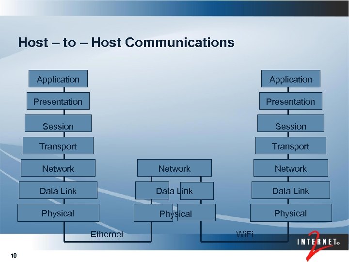 Host – to – Host Communications Application Presentation Session Transport Network Data Link Physical
