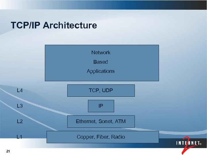 TCP/IP Architecture Network Based Applications L 4 L 3 IP L 2 Ethernet, Sonet,