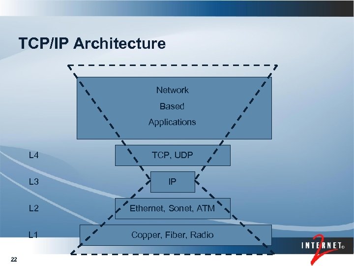 TCP/IP Architecture Network Based Applications L 4 L 3 IP L 2 Ethernet, Sonet,