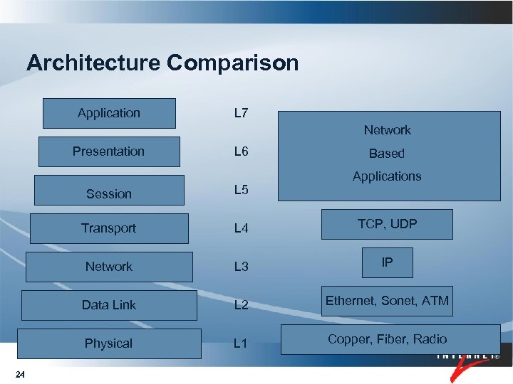 Architecture Comparison Application L 7 Network Presentation L 6 Based Applications Session Transport L