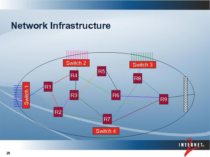 Network Infrastructure Switch 2 Switch 1 R 4 Switch 3 R 5 R 8