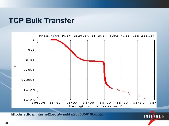 TCP Bulk Transfer http: //netflow. internet 2. edu/weekly/20060501/#xputs 41 