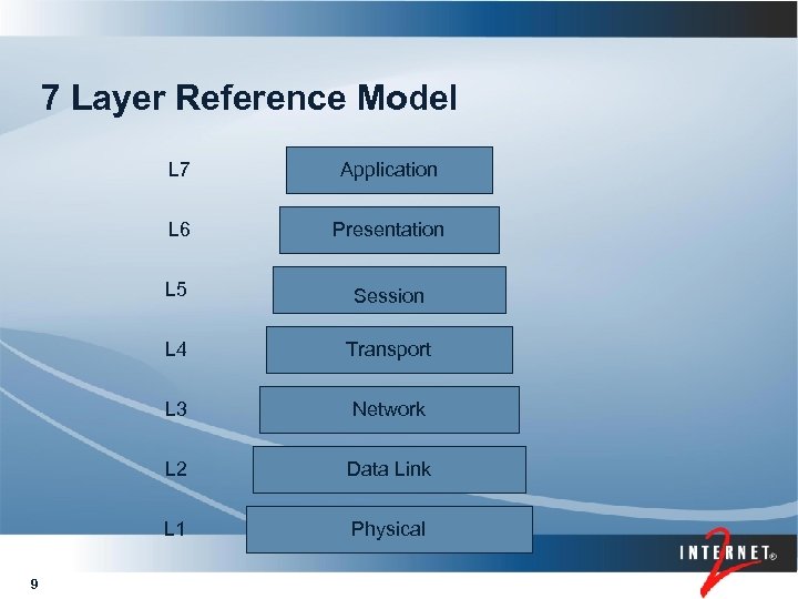 7 Layer Reference Model L 7 L 6 Presentation L 5 Session L 4