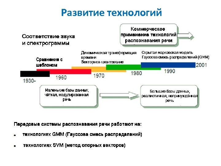 Развитие технологий 