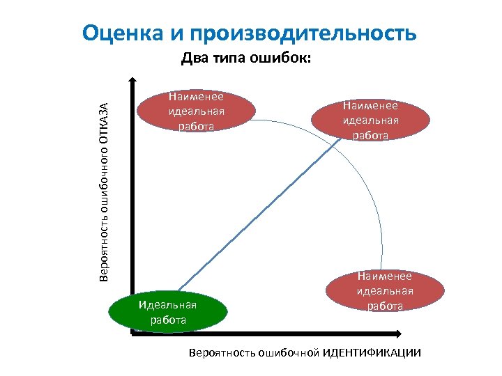 Оценка и производительность Вероятность ошибочного ОТКАЗА Два типа ошибок: Наименее идеальная работа Идеальная работа