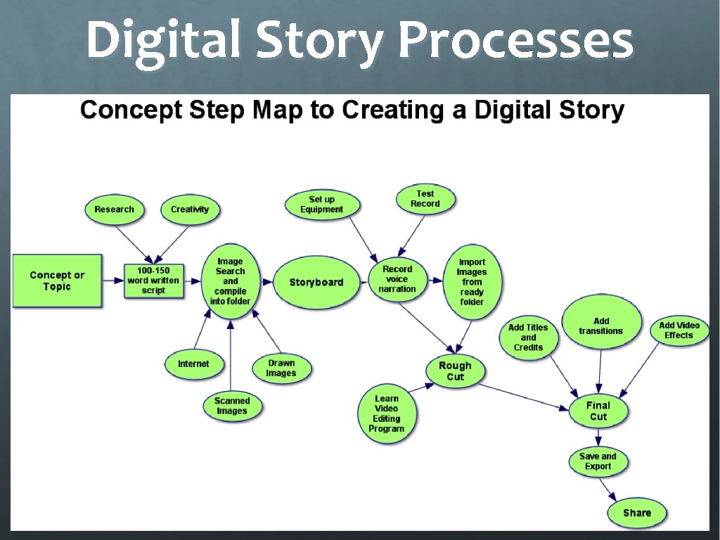 Digital Story Processes 