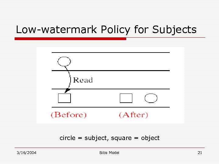 Low-watermark Policy for Subjects circle = subject, square = object 3/16/2004 Biba Model 21