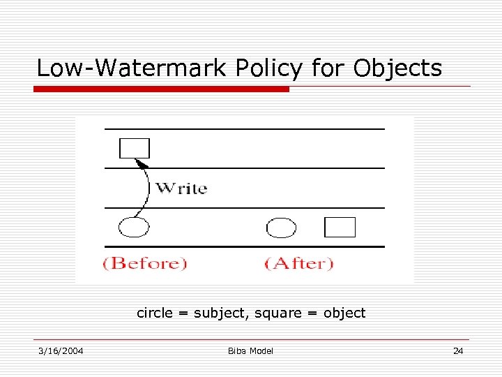 Low-Watermark Policy for Objects circle = subject, square = object 3/16/2004 Biba Model 24