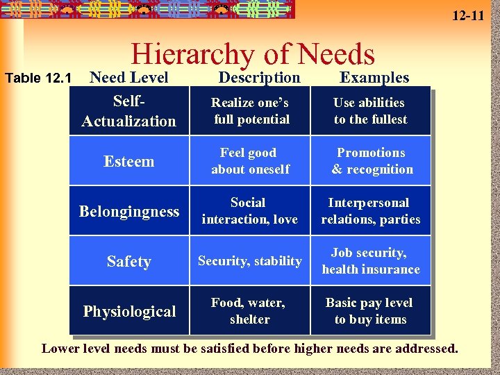 12 -11 Hierarchy of Needs Need Level Self. Actualization Realize one’s full potential Use