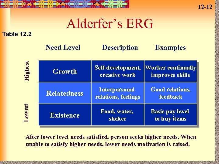 12 -12 Table 12. 2 Alderfer’s ERG Highest Need Level Growth Description Examples Self-development,