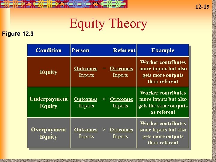 12 -15 Equity Theory Figure 12. 3 Condition Equity Underpayment Equity Overpayment Equity Person