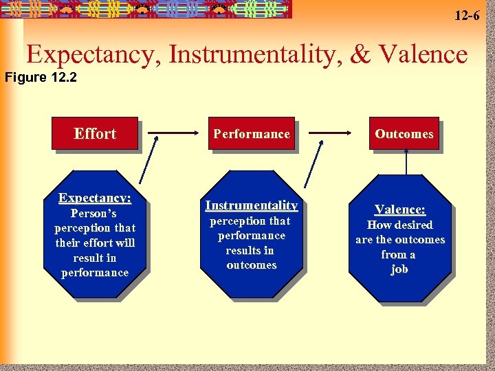 12 -6 Expectancy, Instrumentality, & Valence Figure 12. 2 Effort Expectancy: Person’s perception that