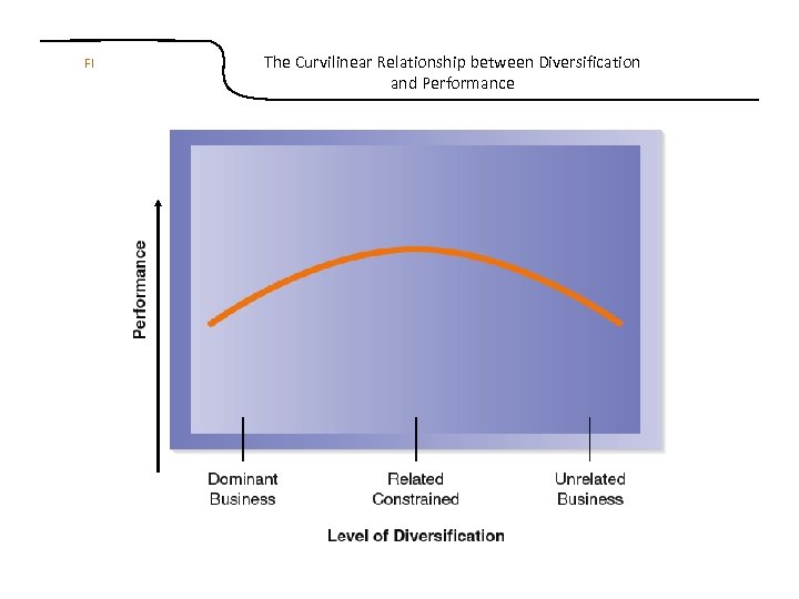 FI The Curvilinear Relationship between Diversification and Performance 