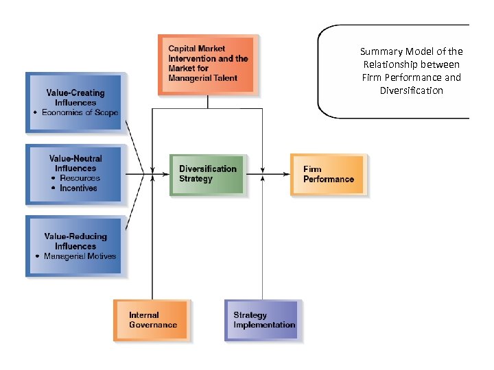 Summary Model of the Relationship between Firm Performance and Diversification 