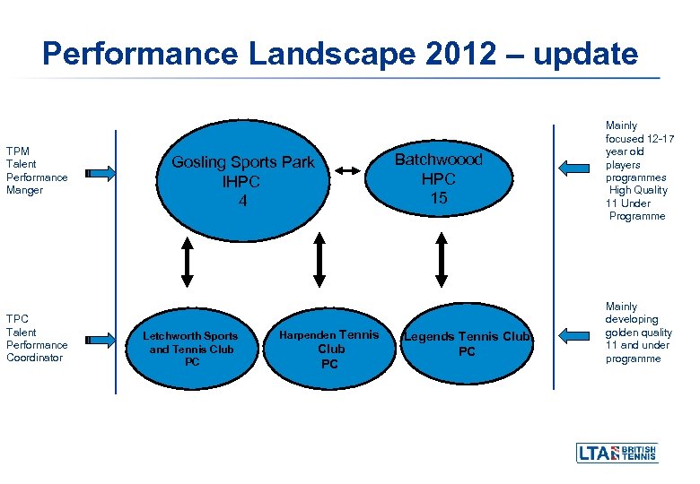 Performance Landscape 2012 – update TPM Talent Performance Manger TPC Talent Performance Coordinator Batchwoood