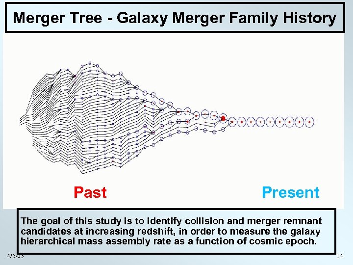 Merger Tree - Galaxy Merger Family History Past Present The goal of this study