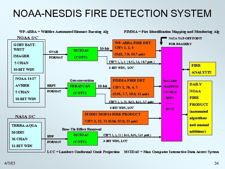 NOAA-NESDIS FIRE DETECTION SYSTEM WF-ABBA = Wildfire Automated Biomass Burning Alg FIMMA = Fire