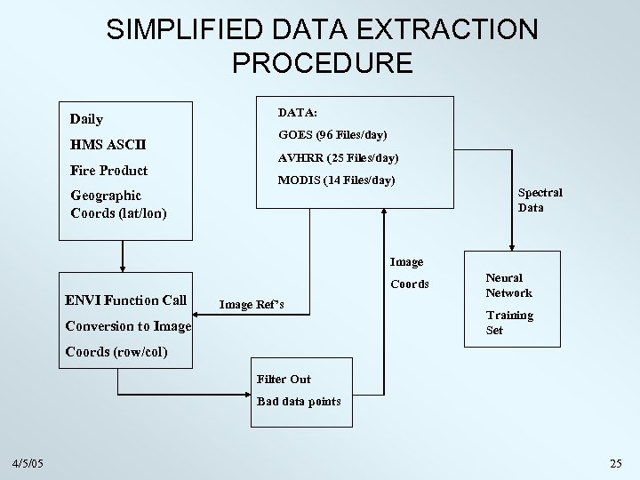 SIMPLIFIED DATA EXTRACTION PROCEDURE Daily HMS ASCII Fire Product DATA: GOES (96 Files/day) AVHRR