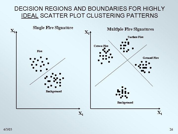 DECISION REGIONS AND BOUNDARIES FOR HIGHLY IDEAL SCATTER PLOT CLUSTERING PATTERNS X 2 Single