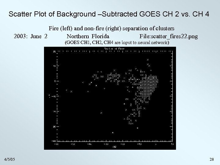 Scatter Plot of Background –Subtracted GOES CH 2 vs. CH 4 Fire (left) and