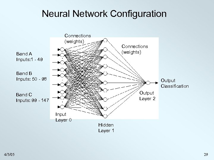 Neural Network Configuration Connections (weights) Band A Inputs: 1 - 49 Band B Inputs: