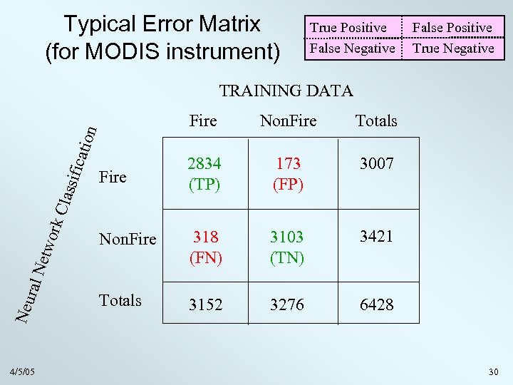 Typical Error Matrix (for MODIS instrument) True Positive False Negative True Negative TRAINING DATA