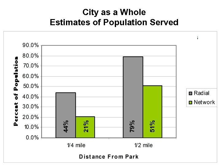51% 79% 21% 44% City as a Whole Estimates of Population Served 