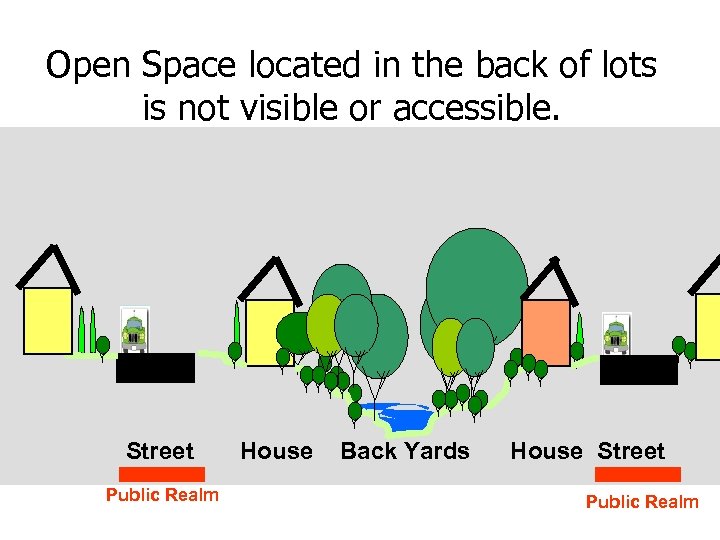 Open Space located in the back of lots is not visible or accessible. Street
