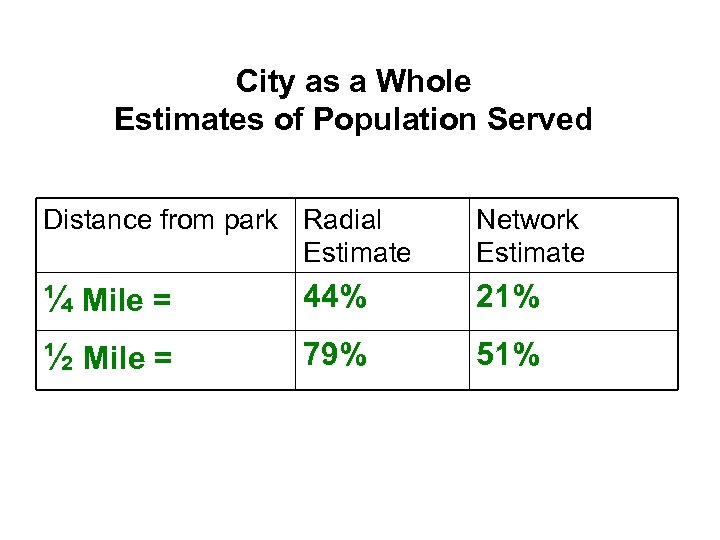 City as a Whole Estimates of Population Served Distance from park Radial Estimate Network