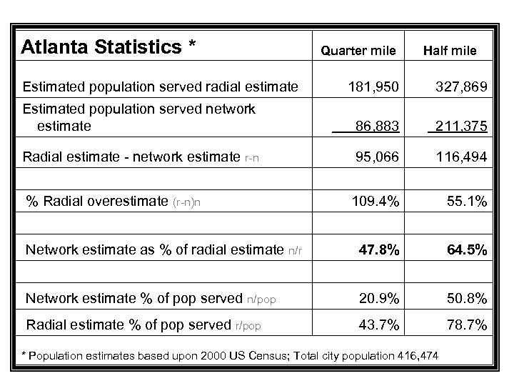  Atlanta Statistics * Quarter mile Half mile Estimated population served radial estimate 181,