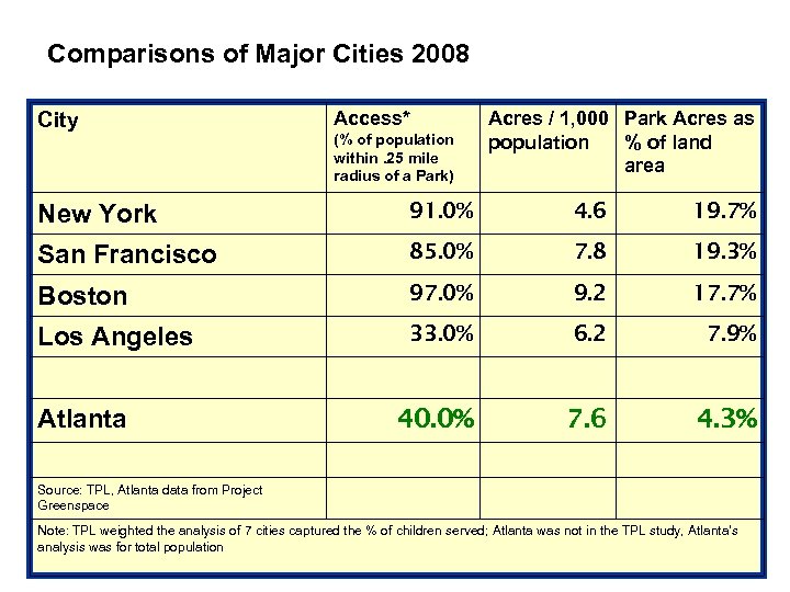 Comparisons of Major Cities 2008 City Access* (% of population within. 25 mile radius