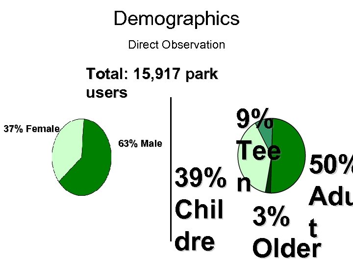 Demographics Direct Observation Total: 15, 917 park users 37% Female 63% Male 9% Tee
