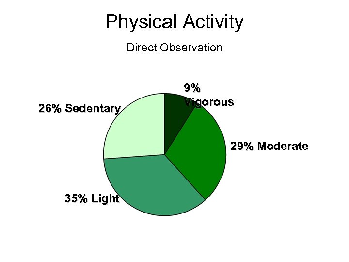 Physical Activity Direct Observation 26% Sedentary 9% Vigorous 29% Moderate 35% Light 