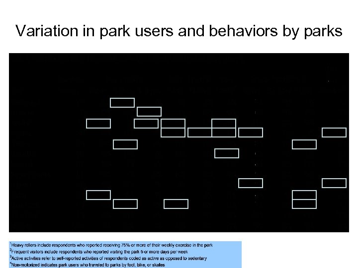 Variation in park users and behaviors by parks 