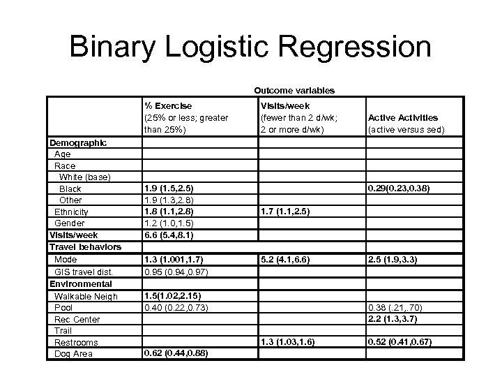 Binary Logistic Regression Outcome variables % Exercise (25% or less; greater than 25%) Demographic