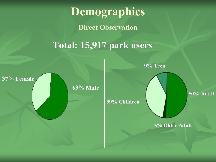 Demographics Direct Observation Total: 15, 917 park users 9% Teen 37% Female 63% Male