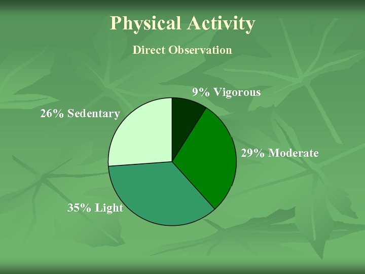 Physical Activity Direct Observation 9% Vigorous 26% Sedentary 29% Moderate 35% Light 