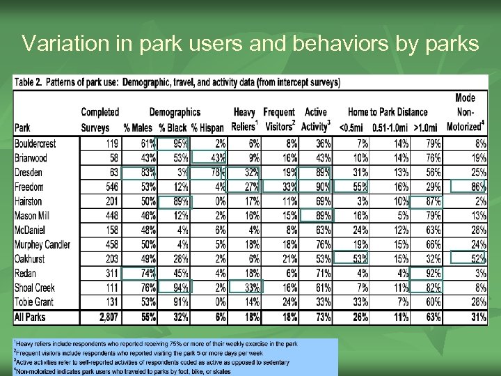 Variation in park users and behaviors by parks 