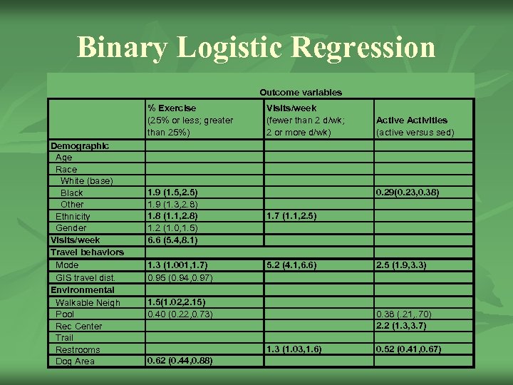 Binary Logistic Regression Outcome variables % Exercise (25% or less; greater than 25%) Demographic