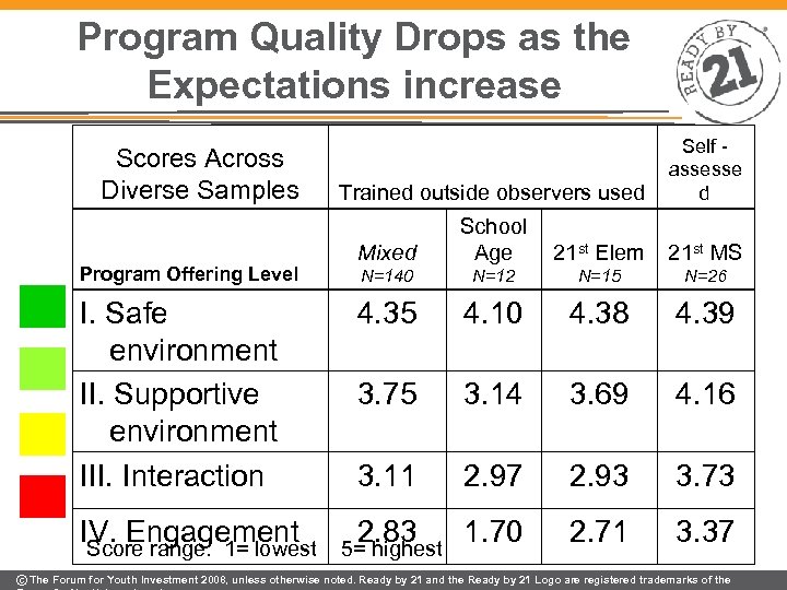 Program Quality Drops as the Expectations increase Scores Across Diverse Samples Program Offering Level