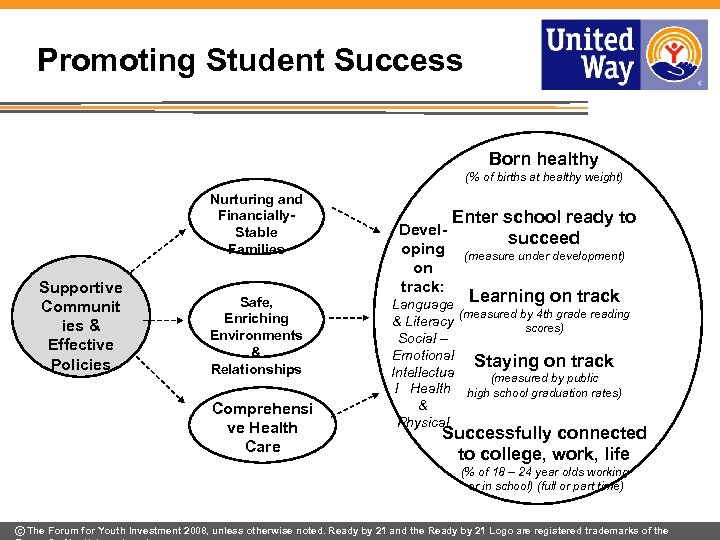 Promoting Student Success Born healthy (% of births at healthy weight) Nurturing and Financially.